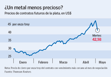 plata Resumen del día 1