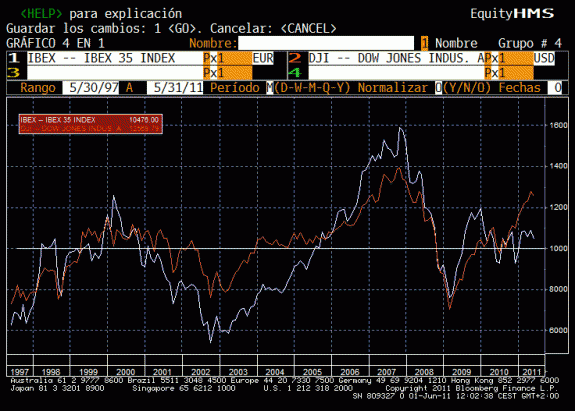 Ibex y Dow Jones: fin de un paralelismo 2