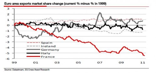 Euro-area-exports-market-share-change-SocGen-e1308905358461 La Europa de los 3 grandes 2