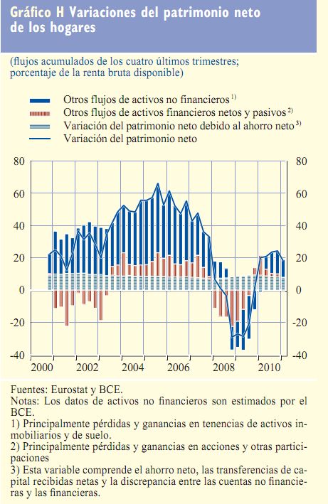 Patrimonio neto de los hogares BE El precio de la vivienda subirá de forma inminente: en el 2010, 2011, 2012 o en el 2013 1