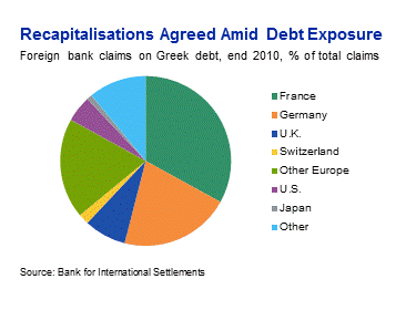 Recapitalisations Agreed Amid Debt Exposurex1 Resumen del día 1