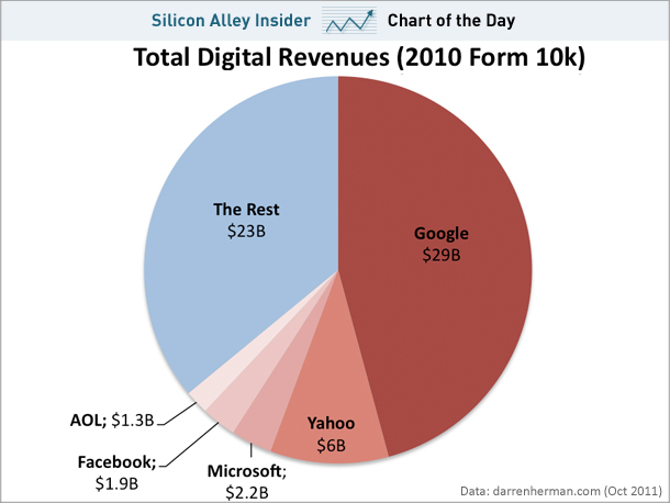 chart-of-the-day-these-five-companies-control-64-of-all-online-ad-spending Resumen del día 1