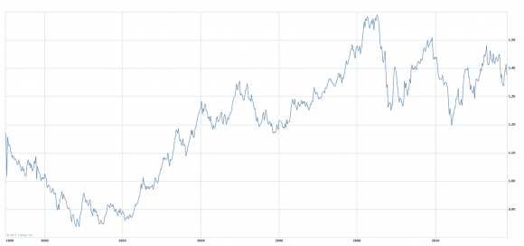 eurdolar La semana en los mercados 1