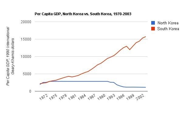 north-korea-south-korea-growth Resumen del día 1
