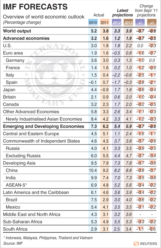 IMF-Forecasts La semana en los mercados 2