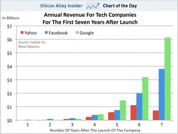 chart-of-the-day-hate-to-be-rude-but-facebook-is-not-the-next-google-its-not-even-close Resumen del día 4