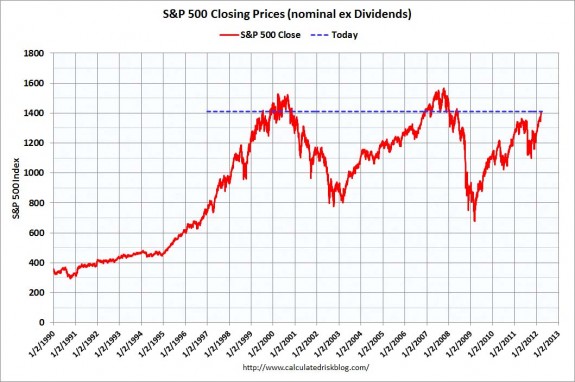 SP500Mar192012 La semana en los mercados 3