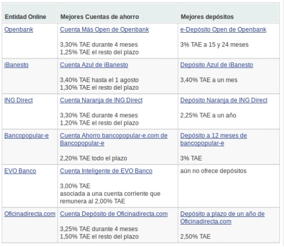 La banca online compensa la falta de oficinas 1