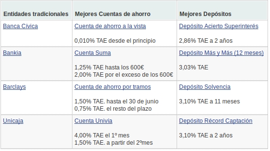 La banca online compensa la falta de oficinas 2