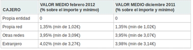 Tarjetas bancarias cada vez más caras 2