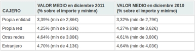 Tarjetas bancarias cada vez más caras 3