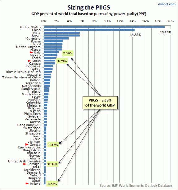 PIIGS-GDP-percent-of-world (1) Resumen del día 2