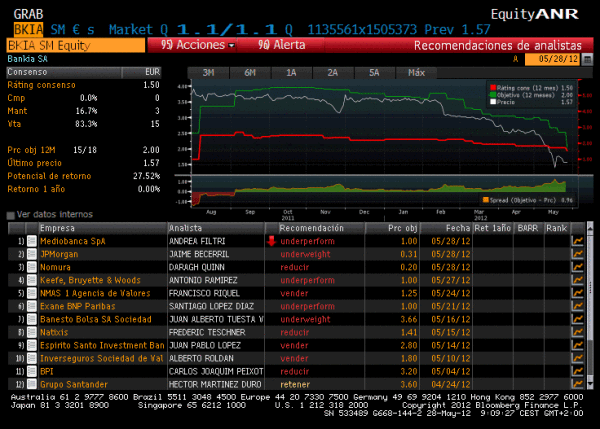 bankia Resumen del día 2