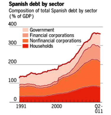 El lastre de la deuda en España 2