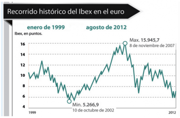 La semana en los mercados 2