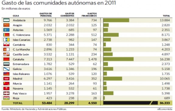 gasto-ccaa-2011 Resumen del día 1