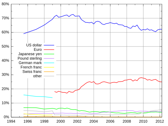 Reserve_currencies.svg Soluciones e ilusiones 1