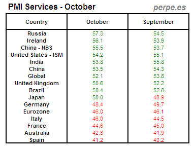 PMI-Services-Month-October-2012 La semana en los mercados 2