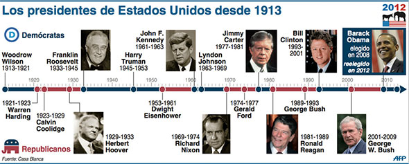 presidentes Resumen del día 1