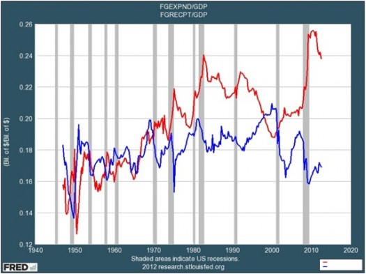 Evolución del gasto e ingresos públicos en USA en últimos 60 años.