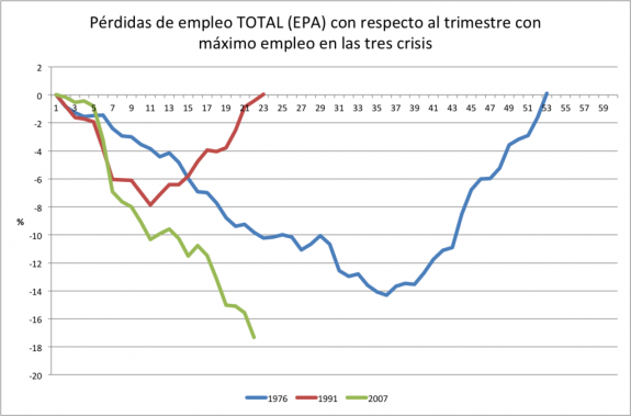 Perdidas de empleo