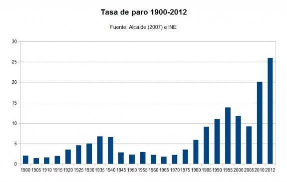 Tasa paro historica