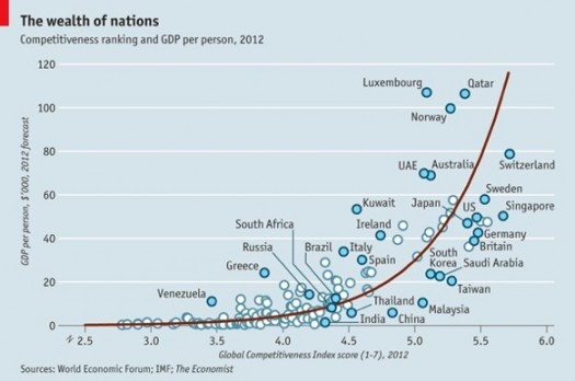 Competitivity and GDP per capita ranking_Wealth of nations 2012_The Economist