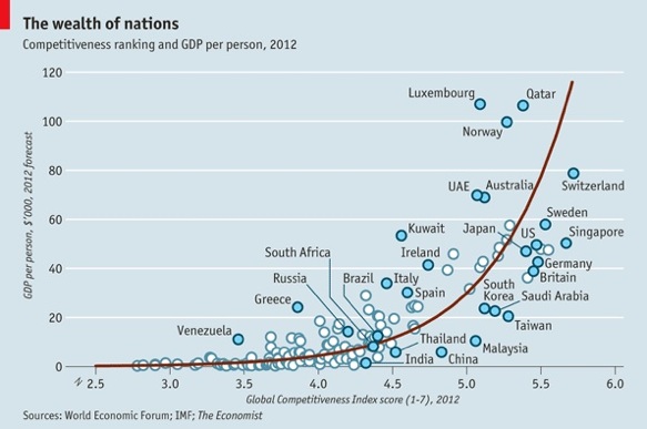 La riqueza de las naciones, ¿mayor competitividad es igual a mayor renta per capita? 3