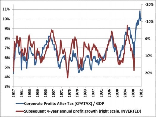 Corporate US profits after tax to GDP an futur results_Hussman jan-13_mini