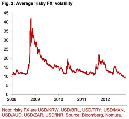 Currency+Volatility 2008-dec-2012
