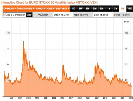 Eurostoxx 50 VIX last 5 years 8-jan-13