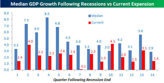 GDP Growth following recession graph