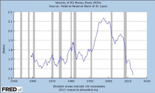 FED St Louis M2 velocity 30-jan-13