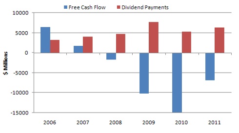 Petrobras free cash flow & dividends 2006-2011
