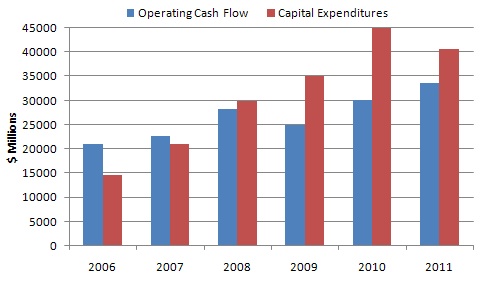 Petrobras operating cash flow vs Capex 2006-2011