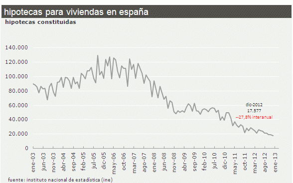hipotecas