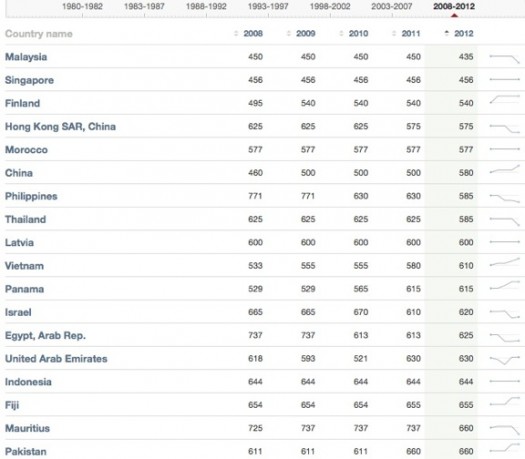 Paises con costes mas bajos de envio containers del mundo 2012_World Bank