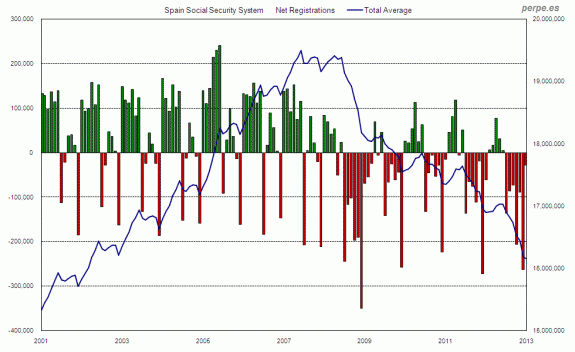 Spain Social Security Mar 2013