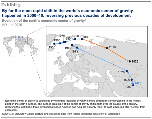 economic-center-of-gravity-since-1-ad-note-how-it-moved-from-the-east-then-to-the-west-and-is-now-heading-back-east-again
