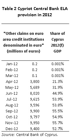 kirkegaard -cyprus-ELA loans 2012