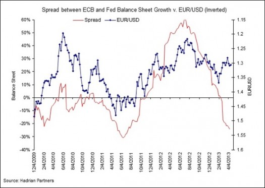 EUR_USD inverted and ECB-FED balance sheet spread 4-apr-13
