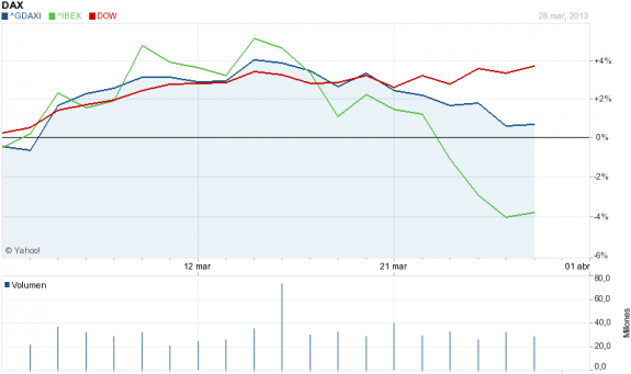 ibex y Dow