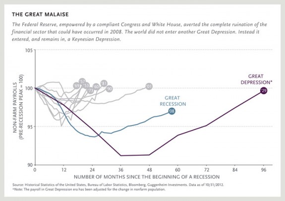 Chart-2--The-Great-Malaise