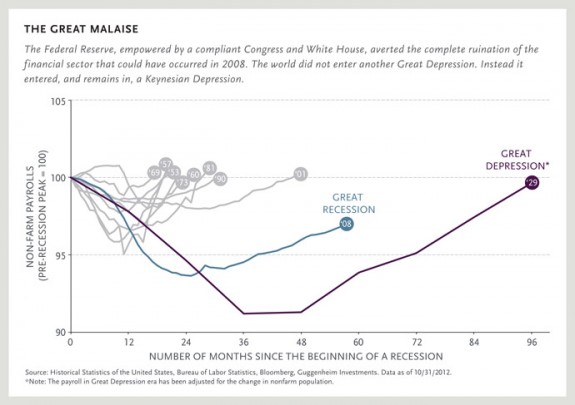 Chart-2--The-Great-Malaise