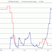 ECB Deposit Facility Rate May 2013