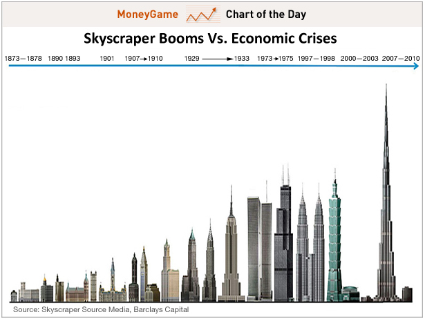 Rascacielos y crisis 3