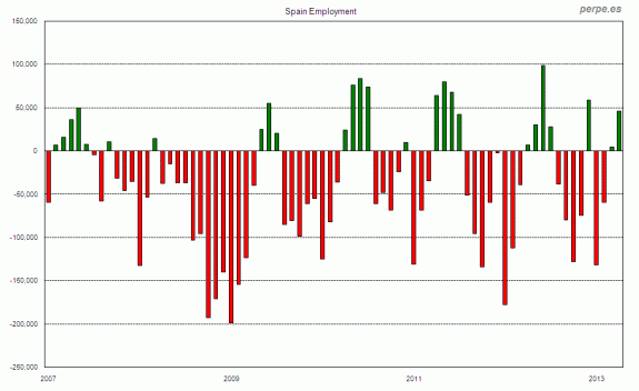 Spain-Employment-May-2013