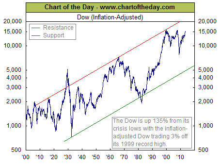 dow