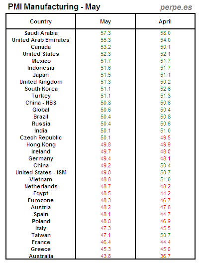 PMI-Manufacturing-Month-May-2013