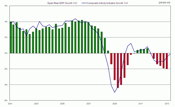 Spain GDP Composite Activity Growth Jun 2013